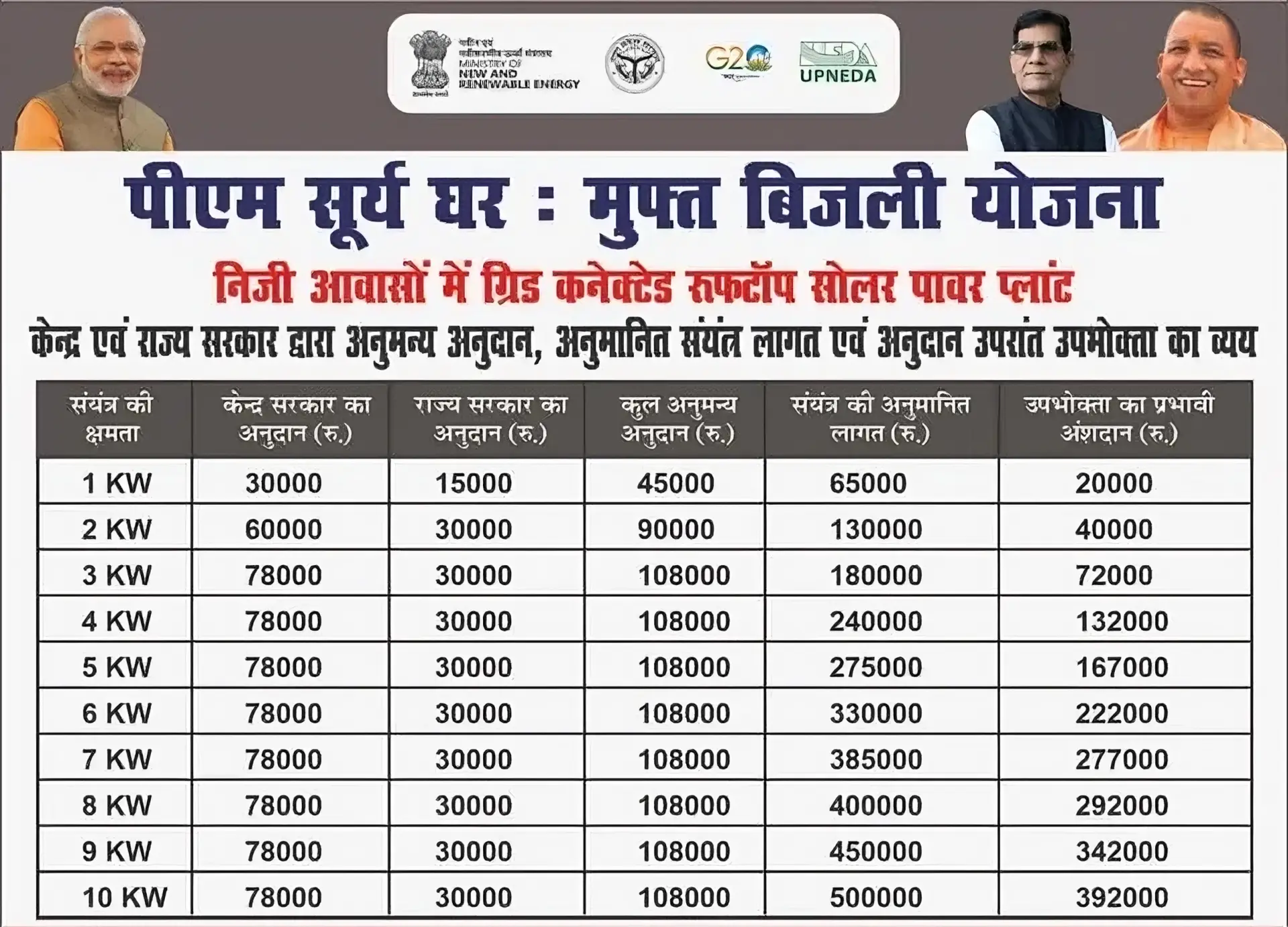 PM सूर्य घर योजना