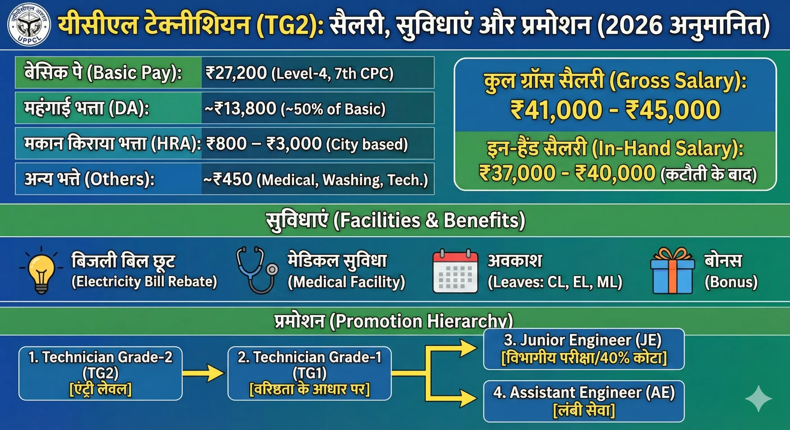 UPPCL Technician Salary Slip 2026