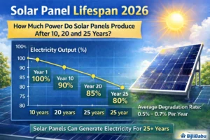 Solar Panel Lifespan 2026: 10, 20 और 25 साल बाद कितनी बिजली बनेगी?
